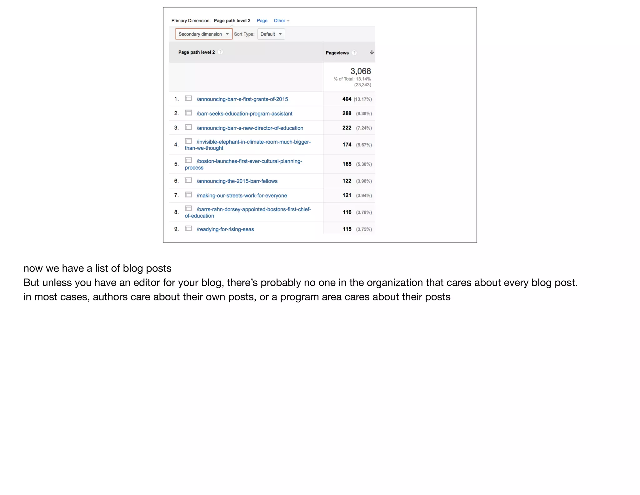 now we have a list of blog posts

But unless you have an editor for your blog, there’s probably no one in the organization that cares about every blog post. 

in most cases, authors care about their own posts, or a program area cares about their posts
 