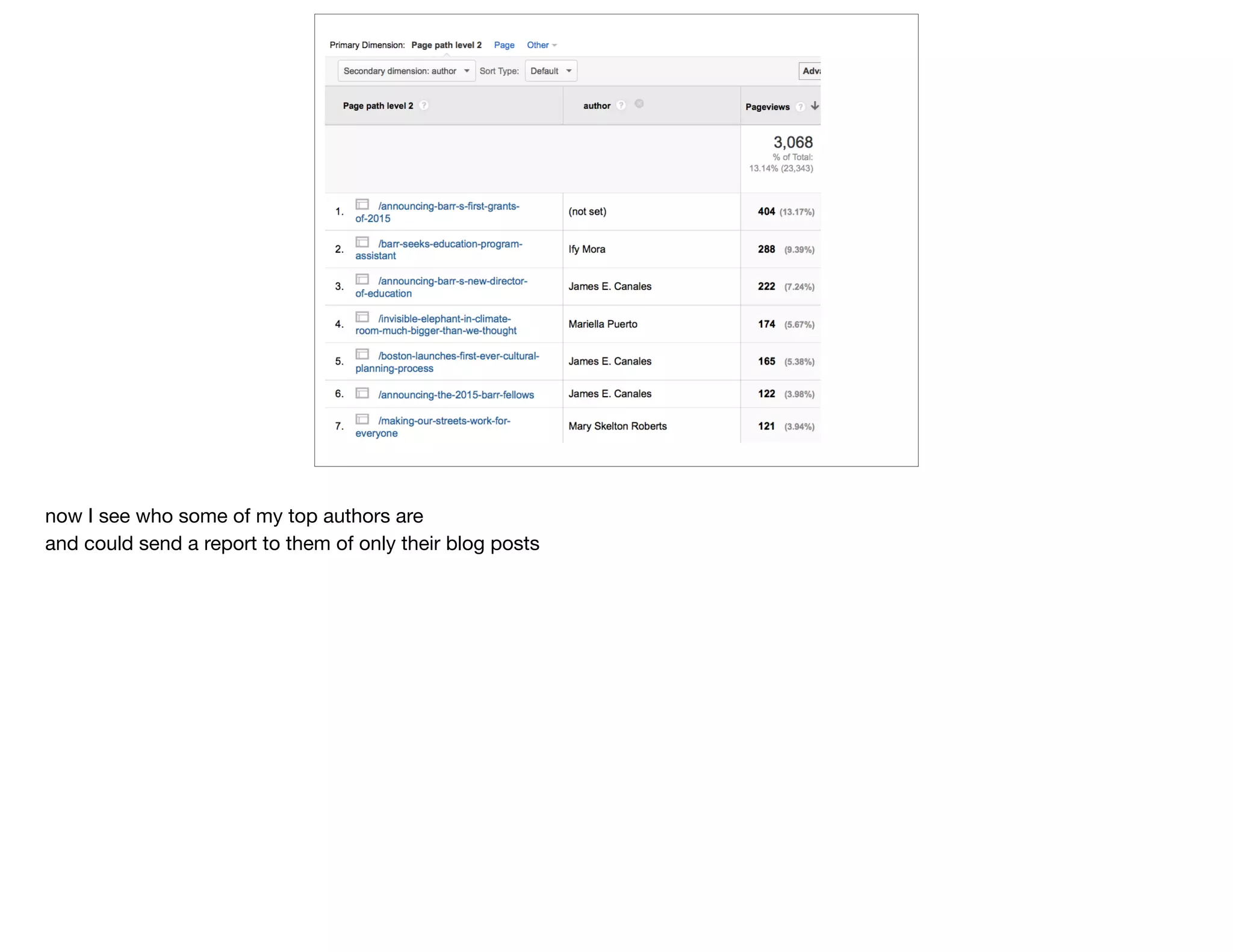 now I see who some of my top authors are

and could send a report to them of only their blog posts
 