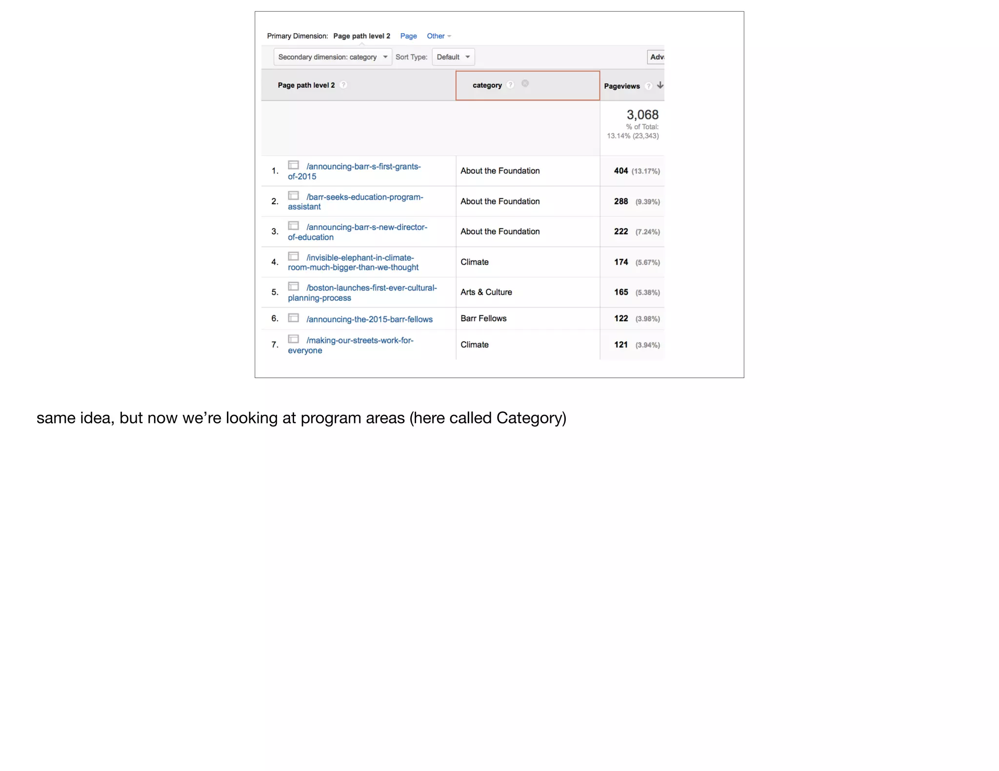 same idea, but now we’re looking at program areas (here called Category)
 