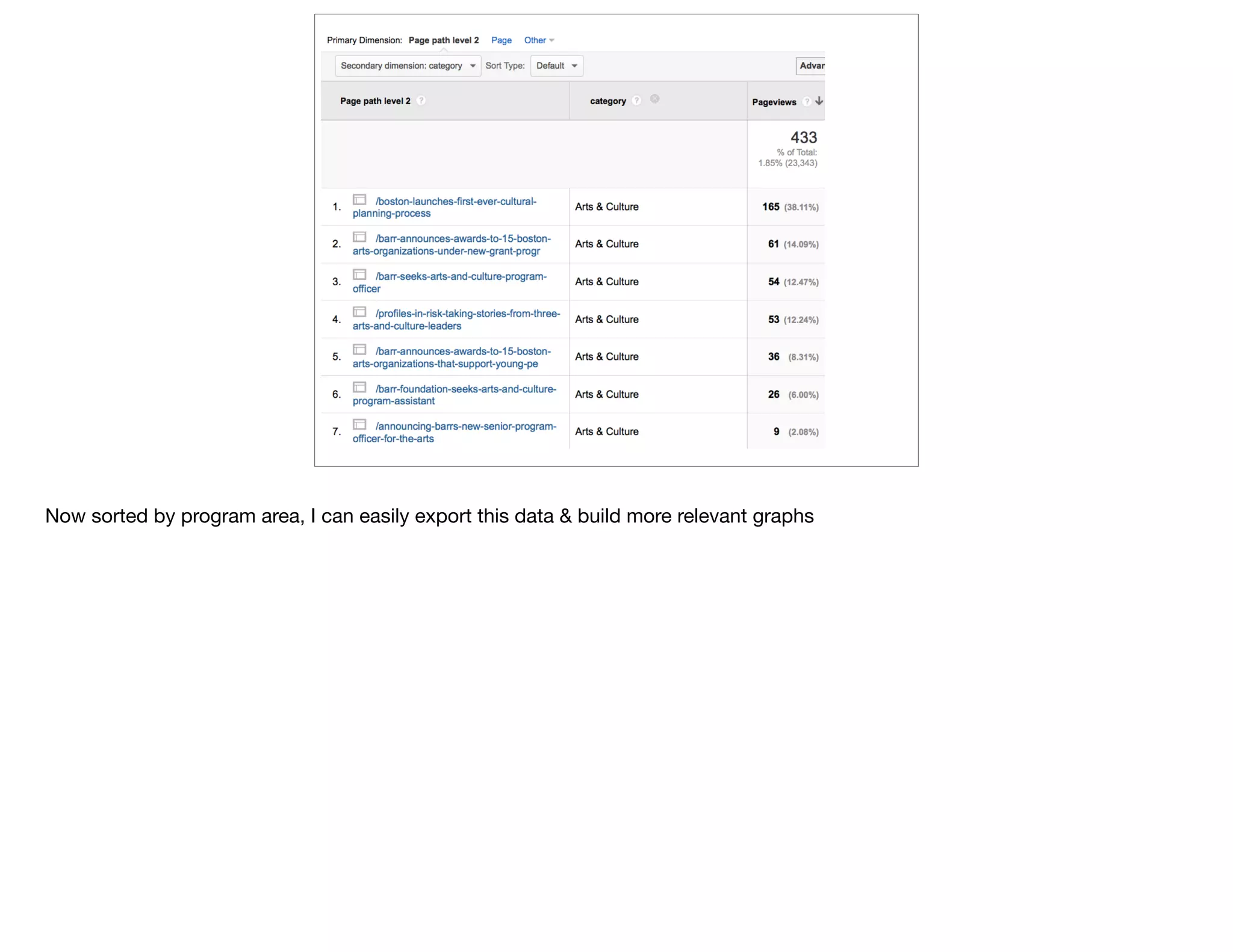 Now sorted by program area, I can easily export this data & build more relevant graphs
 