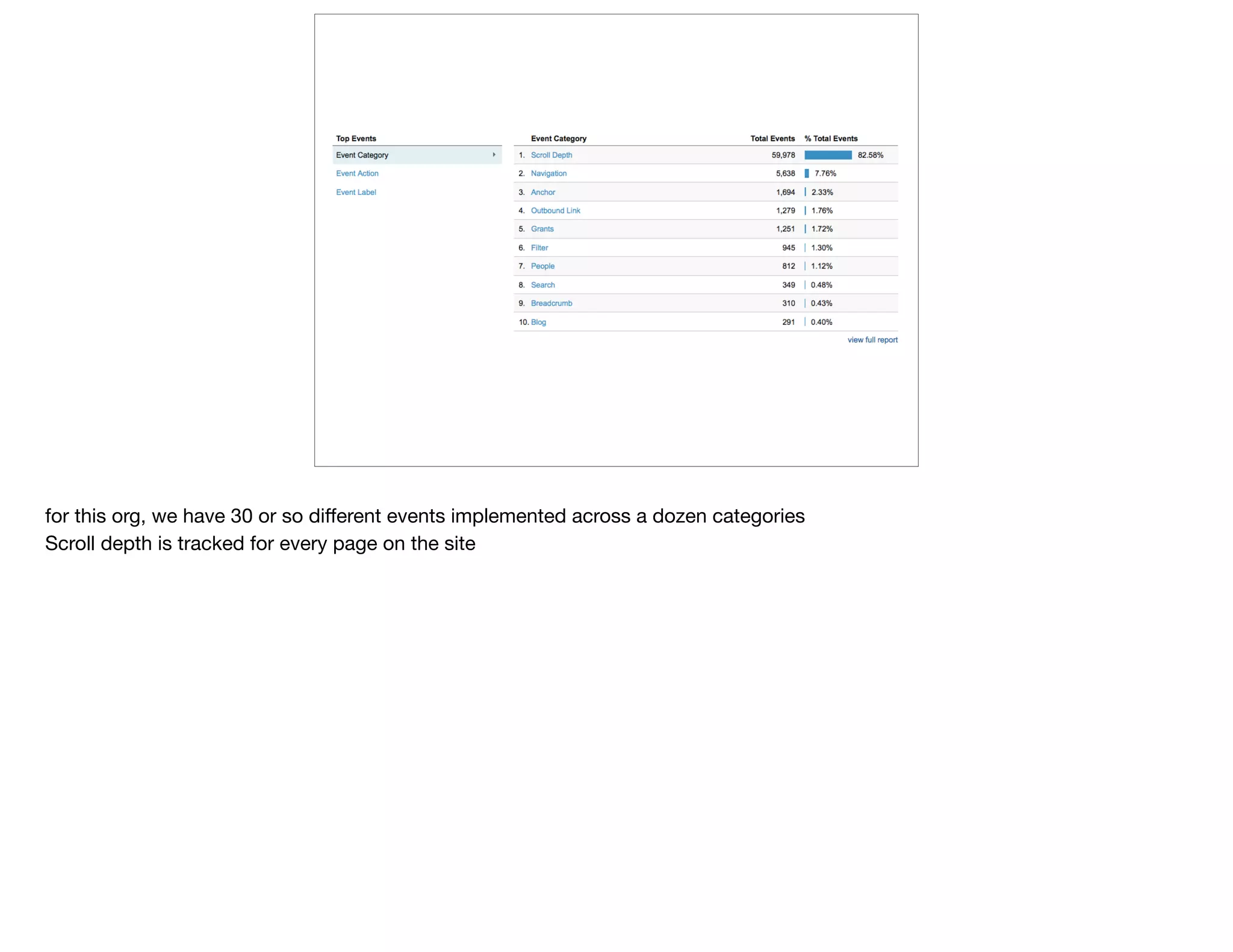 for this org, we have 30 or so diﬀerent events implemented across a dozen categories

Scroll depth is tracked for every page on the site
 