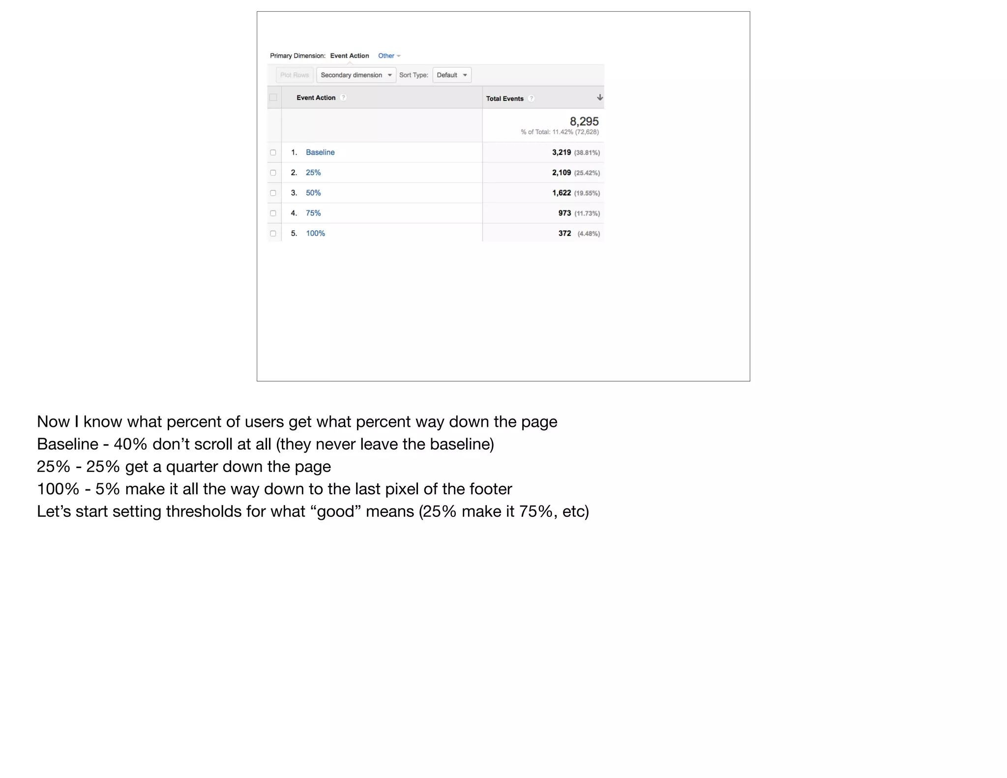 Now I know what percent of users get what percent way down the page

Baseline - 40% don’t scroll at all (they never leave the baseline)

25% - 25% get a quarter down the page

100% - 5% make it all the way down to the last pixel of the footer

Let’s start setting thresholds for what “good” means (25% make it 75%, etc)
 