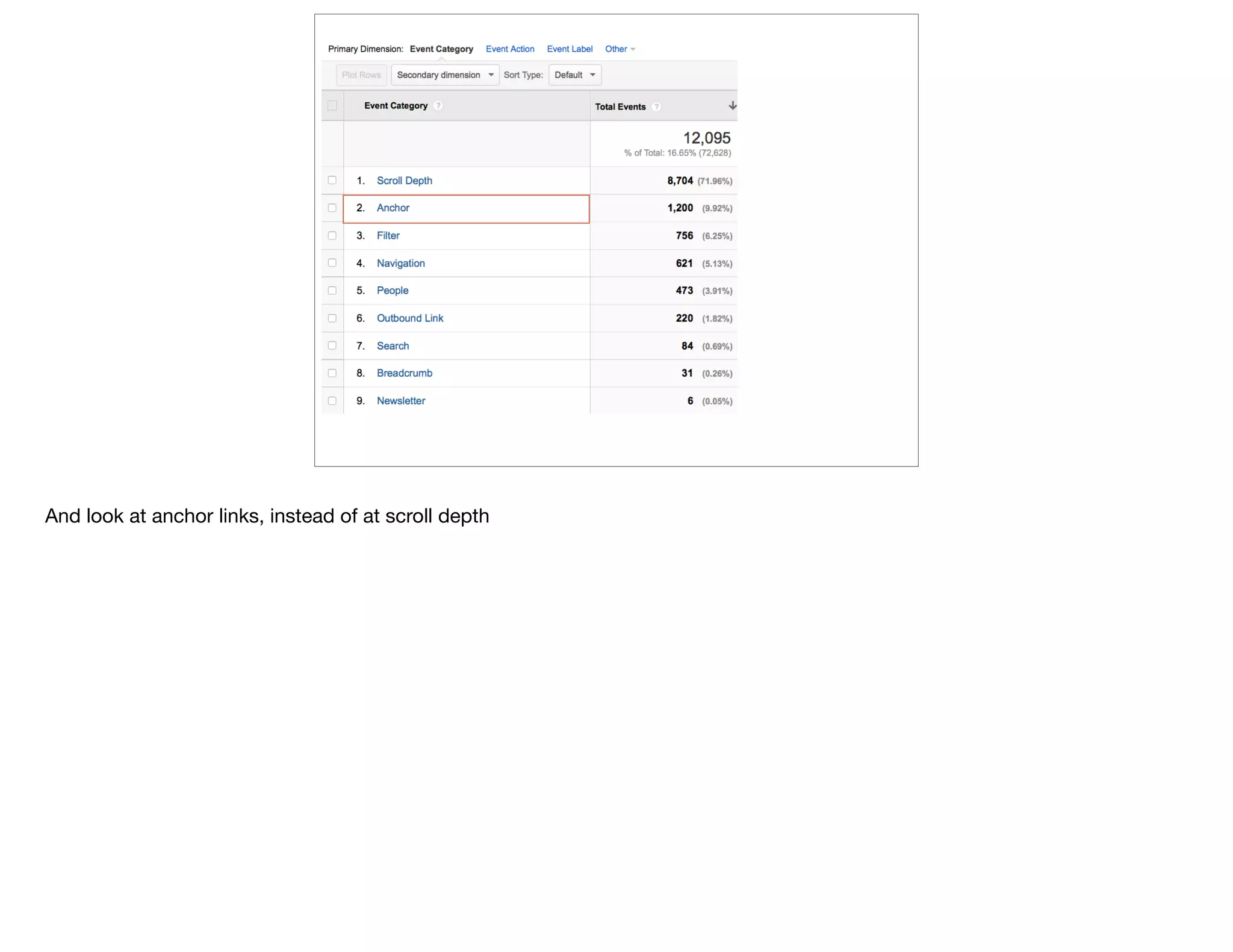 And look at anchor links, instead of at scroll depth
 