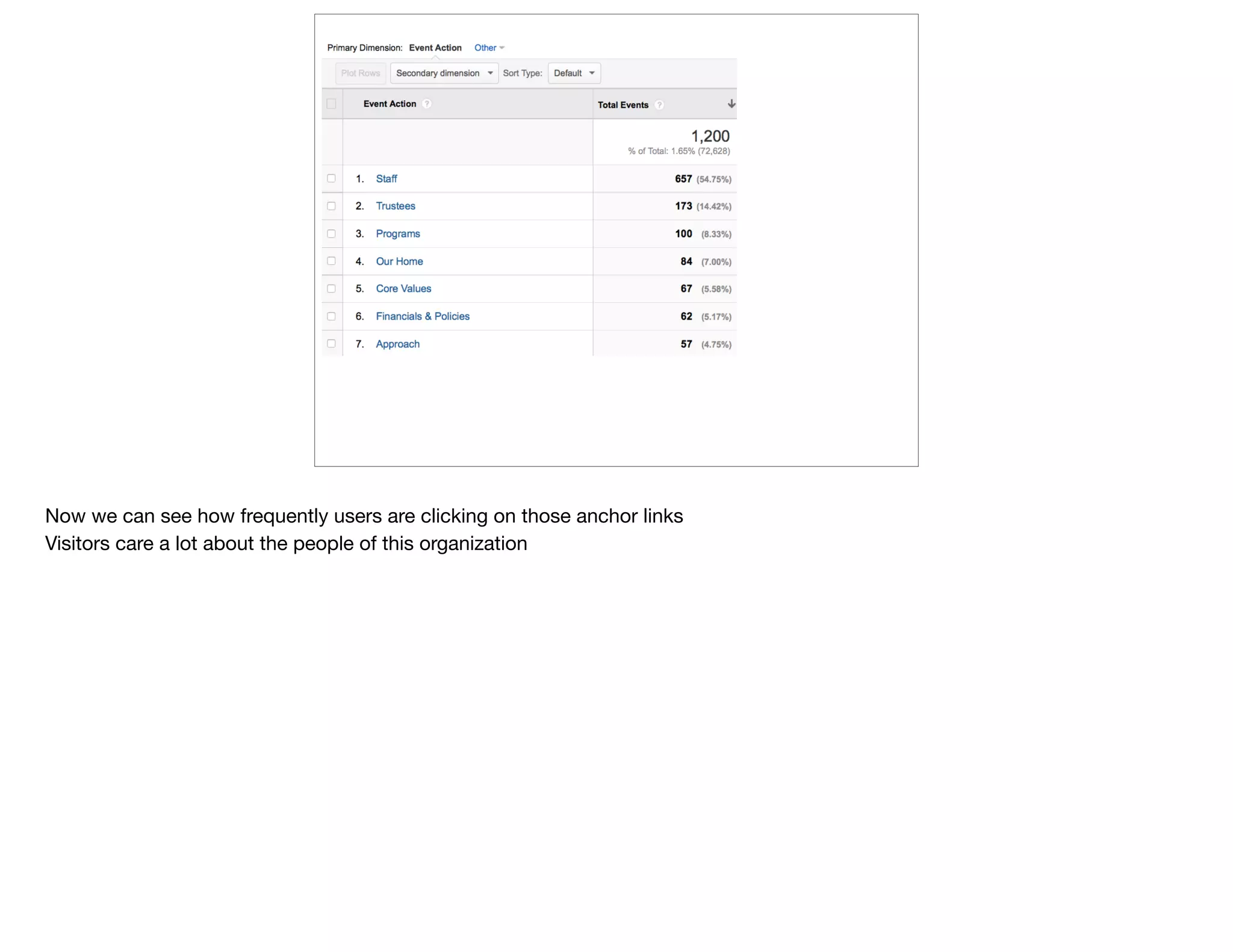 Now we can see how frequently users are clicking on those anchor links

Visitors care a lot about the people of this organization
 