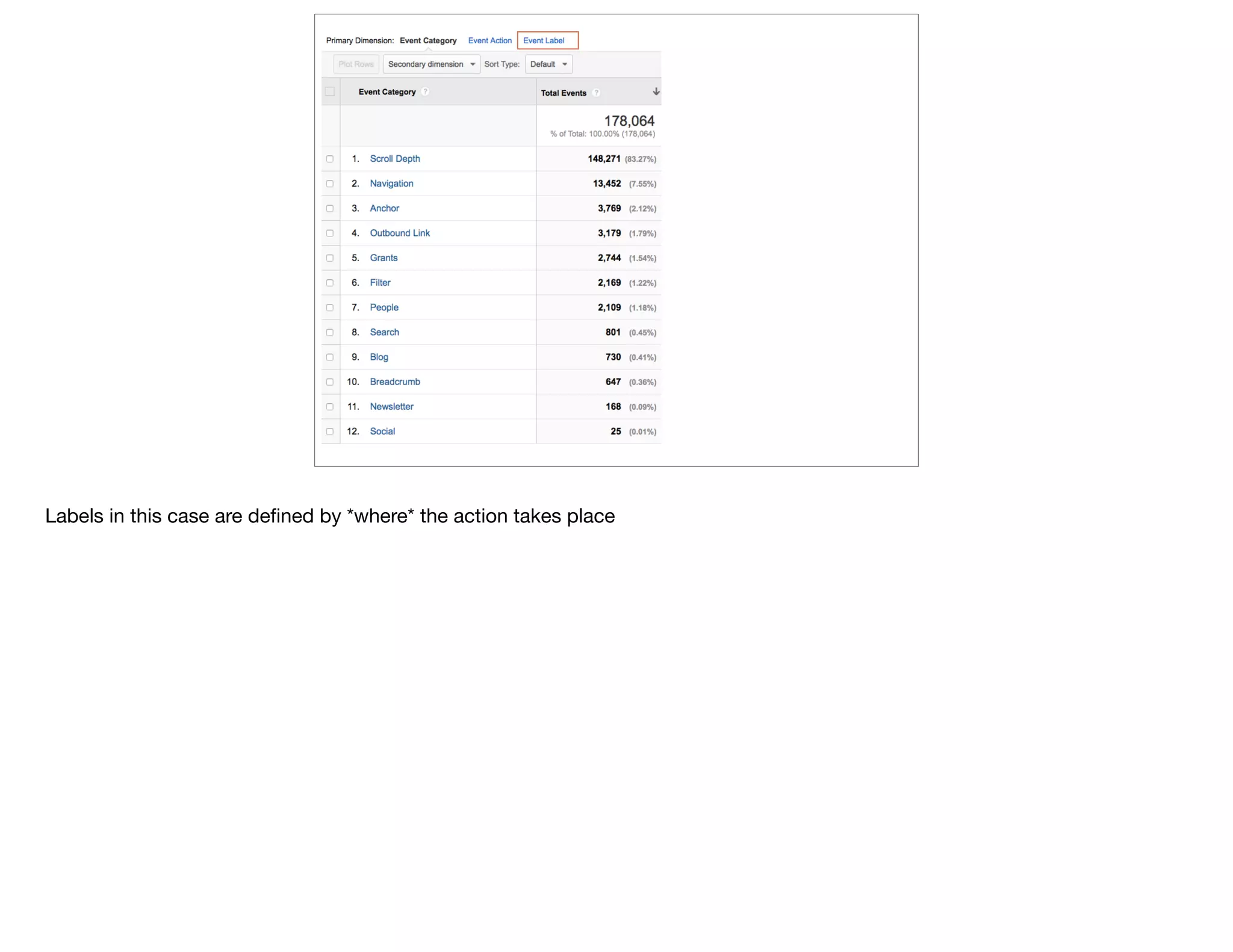 Labels in this case are deﬁned by *where* the action takes place
 