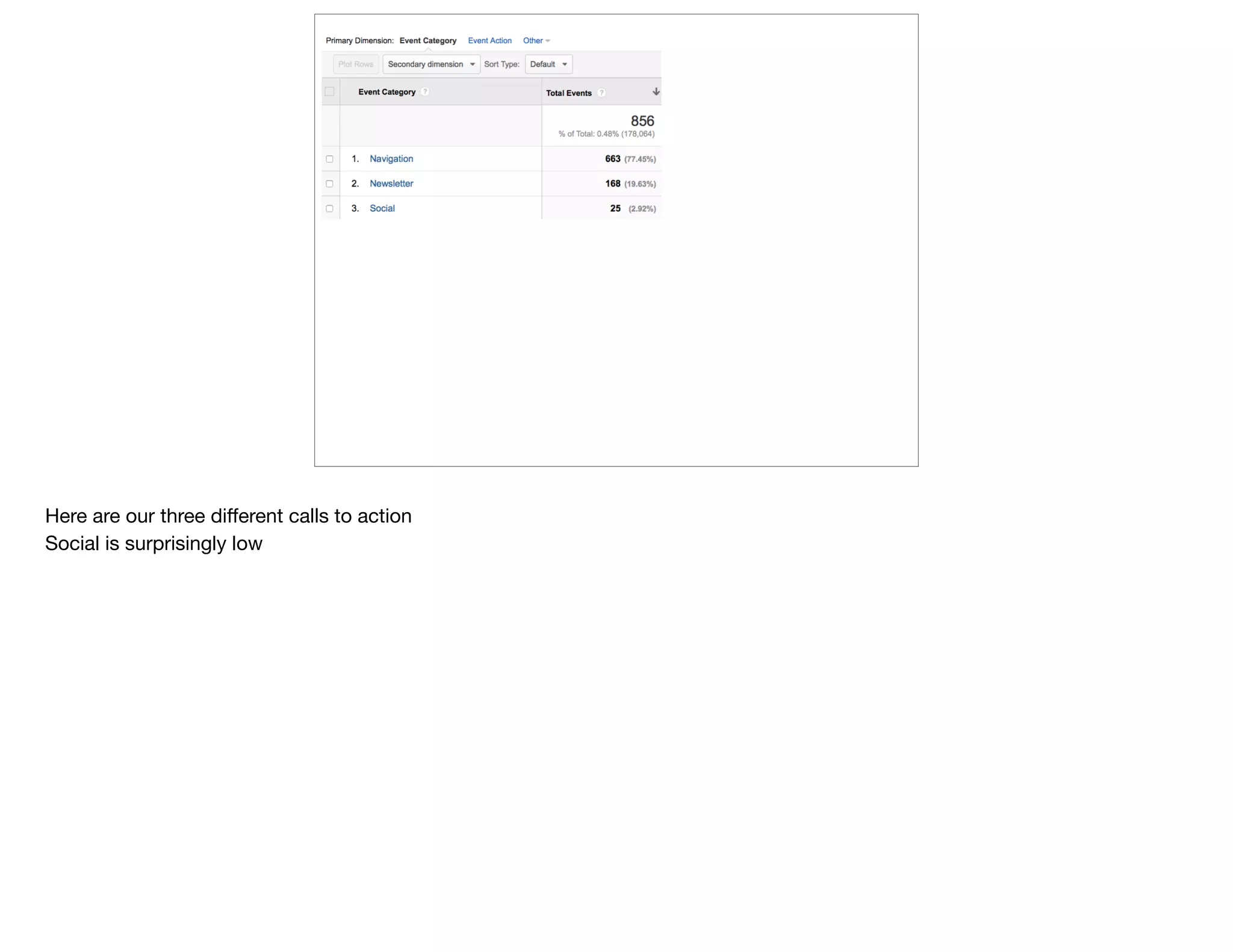 Here are our three diﬀerent calls to action

Social is surprisingly low
 