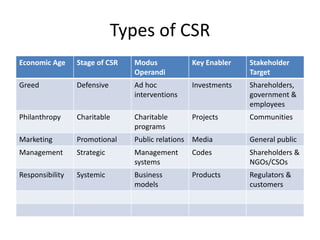 Types of CSR
Economic Age Stage of CSR Modus
Operandi
Key Enabler Stakeholder
Target
Greed Defensive Ad hoc
interventions
Investments Shareholders,
government &
employees
Philanthropy Charitable Charitable
programs
Projects Communities
Marketing Promotional Public relations Media General public
Management Strategic Management
systems
Codes Shareholders &
NGOs/CSOs
Responsibility Systemic Business
models
Products Regulators &
customers
 