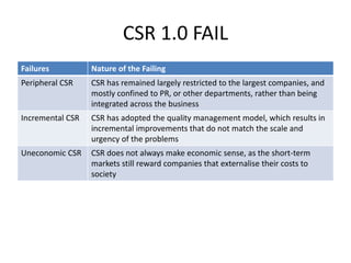 CSR 1.0 FAIL
Failures Nature of the Failing
Peripheral CSR CSR has remained largely restricted to the largest companies, and
mostly confined to PR, or other departments, rather than being
integrated across the business
Incremental CSR CSR has adopted the quality management model, which results in
incremental improvements that do not match the scale and
urgency of the problems
Uneconomic CSR CSR does not always make economic sense, as the short-term
markets still reward companies that externalise their costs to
society
 