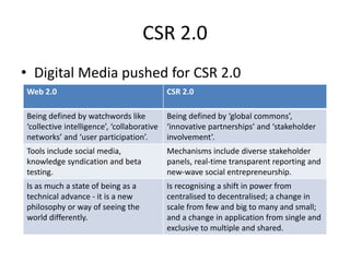 CSR 2.0
• Digital Media pushed for CSR 2.0
Web 2.0 CSR 2.0
Being defined by watchwords like
‘collective intelligence’, ‘collaborative
networks’ and ‘user participation’.
Being defined by ‘global commons’,
‘innovative partnerships’ and ‘stakeholder
involvement’.
Tools include social media,
knowledge syndication and beta
testing.
Mechanisms include diverse stakeholder
panels, real-time transparent reporting and
new-wave social entrepreneurship.
Is as much a state of being as a
technical advance - it is a new
philosophy or way of seeing the
world differently.
Is recognising a shift in power from
centralised to decentralised; a change in
scale from few and big to many and small;
and a change in application from single and
exclusive to multiple and shared.
 