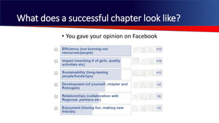 What does a successful chapter look like?
• You gave your opinion on Facebook
 