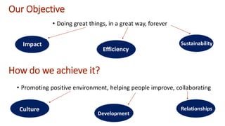 Our Objective
• Doing great things, in a great way, forever
How do we achieve it?
• Promoting positive environment, helping people improve, collaborating
Sustainability
Efficiency
Impact
Development
RelationshipsCulture
 