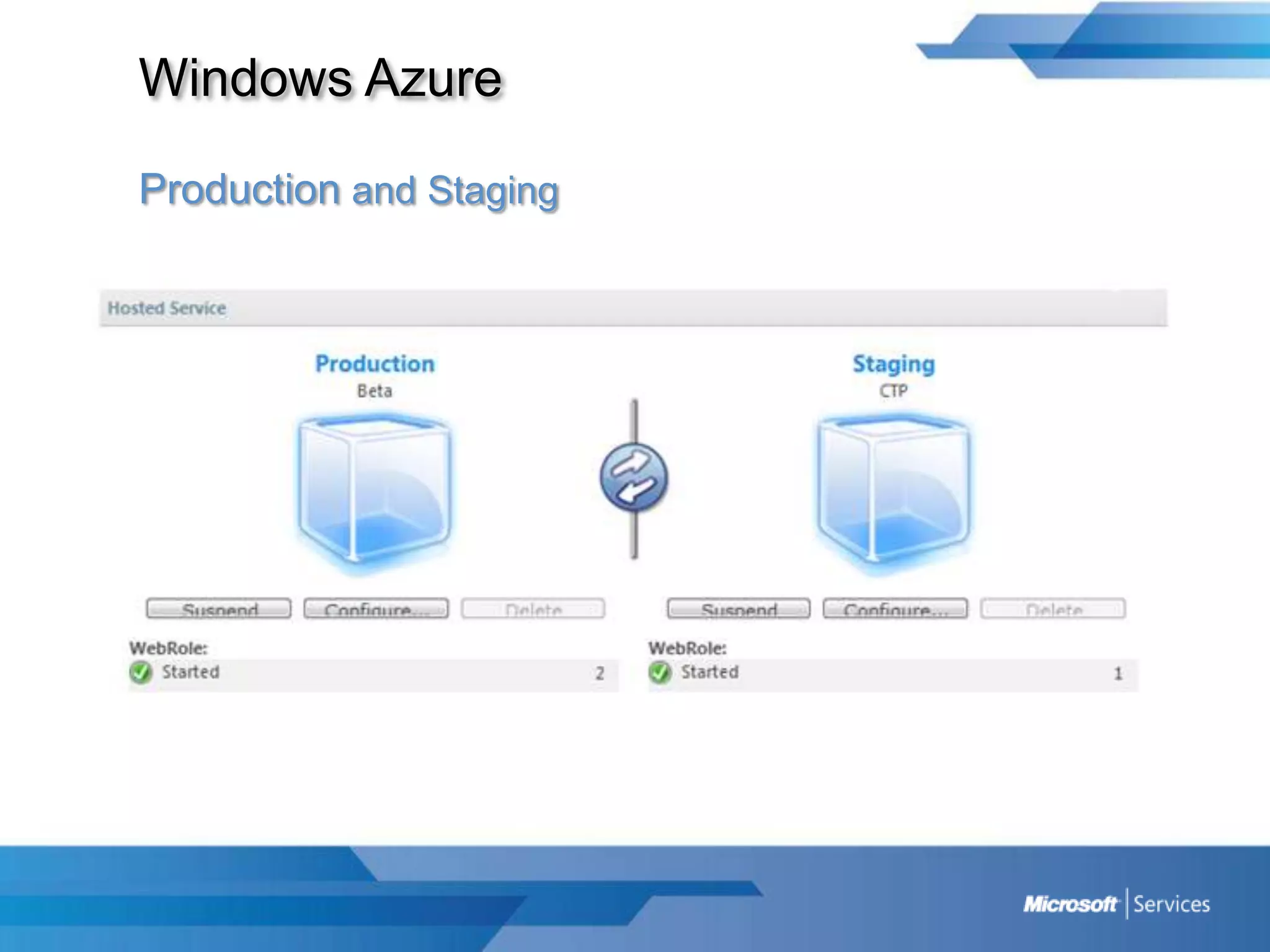 Windows AzureProduction and Staging