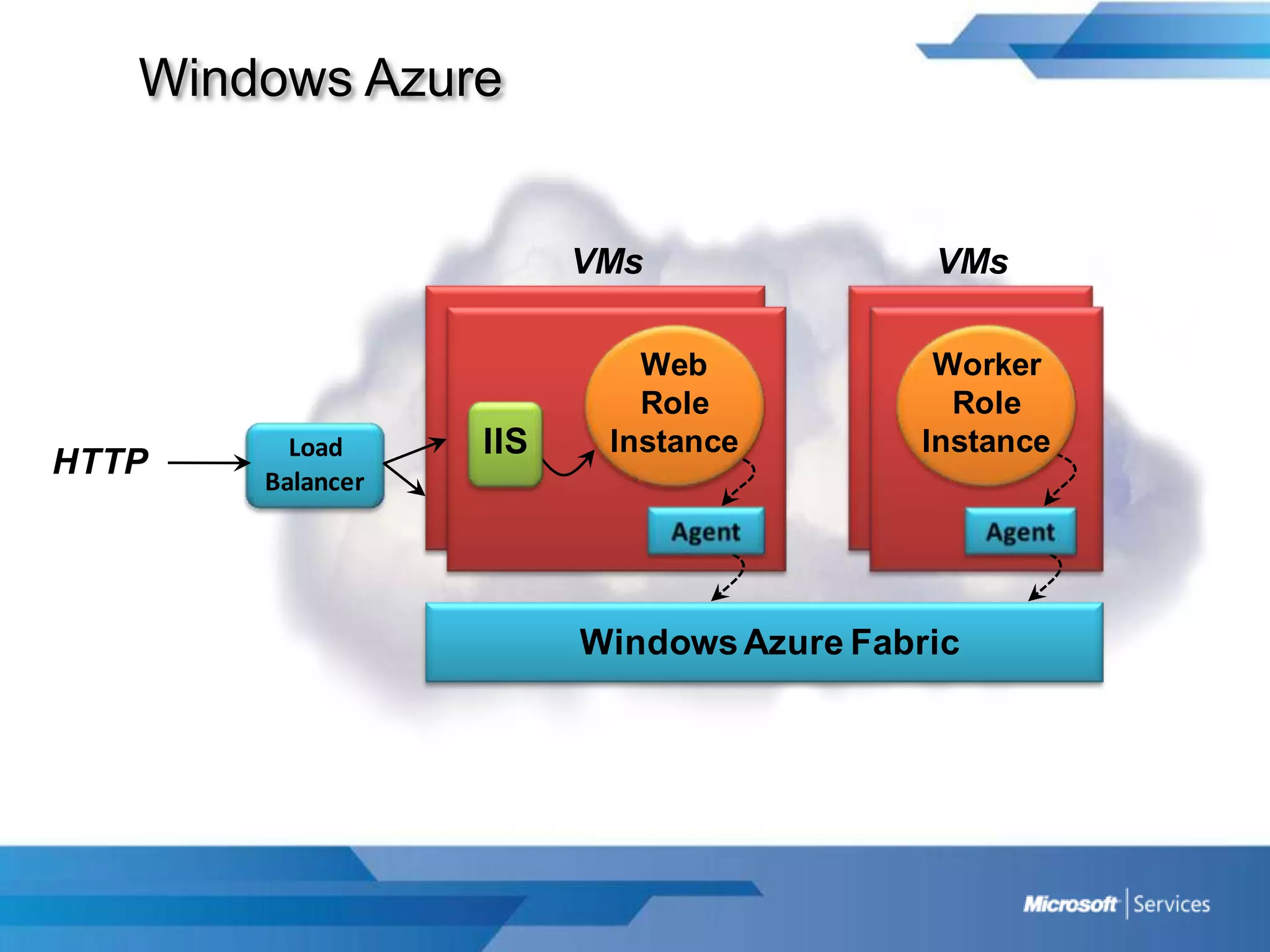 Windows Azure
