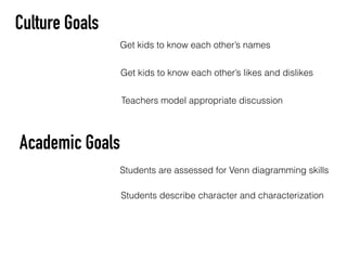 Academic Goals
Culture Goals
Get kids to know each other’s names
Get kids to know each other’s likes and dislikes
Teachers model appropriate discussion
Students are assessed for Venn Diagramming skills
Students describe character and characterization
 