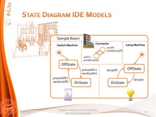 Sample Room
                                                 Connector              Lamp Machine
               Switch Machine
                                                        swOff /
                                                        send(lampOff)

                                      swOn /
                                      send(lampOn)
                  OffState
                                     pressedOn /        lampOff         OffState
                                     send(swOn)
            pressedOff /
                                                                             lampOn
            send(swOff)       OnState                        OnState




                DogSim: A State Chart Simulator for
3/28/2010                                                                             10
                     Domotic Environments
 