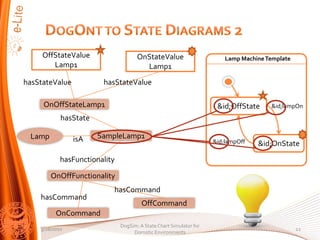 OffStateValue                    OnStateValue                       Lamp Machine Template
        Lamp1                           Lamp1
hasStateValue           hasStateValue

     OnOffStateLamp1                                                  &id;OffState     &id;lampOn
            hasState

 Lamp           isA    SampleLamp1
                                                                     &id;lampOff   &id;OnState
            hasFunctionality

        OnOffFunctionality
                           hasCommand
    hasCommand
                                        OffCommand
          OnCommand
                               DogSim: A State Chart Simulator for
    3/28/2010                                                                                    12
                                    Domotic Environments
 