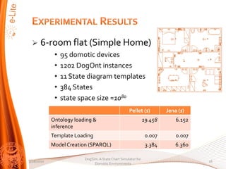 ?    6-room flat (Simple Home)
             ?   95 domotic devices
             ?   1202 DogOnt instances
             ?   11 State diagram templates
             ?   384 States
             ?   state space size 1080
                                                    Pellet (s)          Jena (s)
            Ontology loading &                                 19.458       6.152
            inference
            Template Loading                                    0.007       0.007
            Model Creation (SPARQL)                             3.384       6.360

                         DogSim: A State Chart Simulator for
3/28/2010                                                                           16
                              Domotic Environments
 