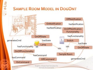 OffNotification
                                                OnNotification               hasNotification
                                                hasNotification          OnOffNotification
                                                                           Functionality

                               OnOffState                                   hasFunctionality
generatesCmd                              hasState                         Switch
                                                                                       hasState
                                       Lamp
            hasFunctionality                                              isIn        OnOffState
                                                                 isIn
        OnOffFunctionality
                           hasCommand                                Sample Room
    hasCommand
                                        OffCommand                               generatesCmd
          OnCommand
                               DogSim: A State Chart Simulator for
    3/28/2010                                                                                     7
                                    Domotic Environments
 