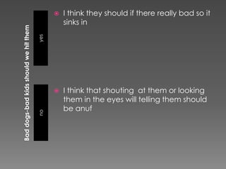    I think they should if there really bad so it
          sinks in

yes




         I think that shouting at them or looking
          them in the eyes will telling them should
          be anuf
no
 