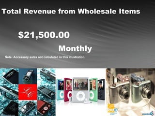 Total Revenue from Wholesale Items $21,500.00 Monthly Note: Accessory sales not calculated in this illustration. 