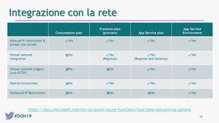 #DOH19 15
Integrazione con la rete
Consumption plan
Premium plan
(preview) App Service plan
App Service
Environment
Inbound IP restrictions &
private site access
✅Yes ✅Yes ✅Yes ✅Yes
Virtual network
integration
❌No ✅Yes
(Regional)
✅Yes
(Regional and Gateway)
✅Yes
Virtual network triggers
(non-HTTP)
❌No ❌No ✅Yes ✅Yes
Hybrid Connections ❌No ✅Yes ✅Yes ✅Yes
Outbound IP Restrictions ❌No ❌No ❌No ✅Yes
https://docs.microsoft.com/en-us/azure/azure-functions/functions-networking-options
 
