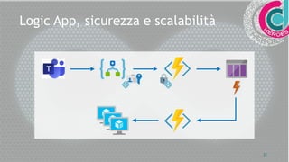 22
Logic App, sicurezza e scalabilità
 