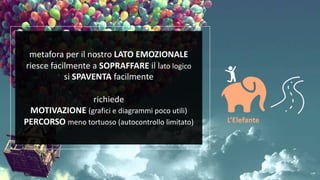 metafora per il nostro LATO EMOZIONALE
riesce facilmente a SOPRAFFARE il lato logico
si SPAVENTA facilmente
richiede
MOTIVAZIONE (grafici e diagrammi poco utili)
PERCORSO meno tortuoso (autocontrollo limitato) L’Elefante
 
