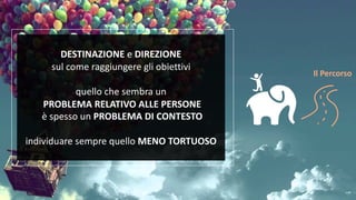 DESTINAZIONE e DIREZIONE
sul come raggiungere gli obiettivi
quello che sembra un
PROBLEMA RELATIVO ALLE PERSONE
è spesso un PROBLEMA DI CONTESTO
individuare sempre quello MENO TORTUOSO
Il Percorso
 