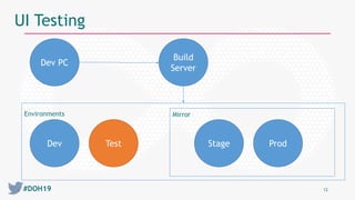 #DOH19 12
UI Testing
Dev
Dev PC
Build
Server
Test Stage Prod
MirrorEnvironments
 