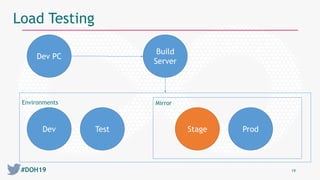 #DOH19 19
Load Testing
Dev
Dev PC
Build
Server
Test Stage Prod
MirrorEnvironments
 