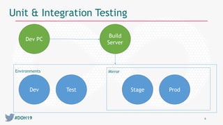 #DOH19 6
Unit & Integration Testing
Dev
Dev PC
Build
Server
Test Stage Prod
MirrorEnvironments
 