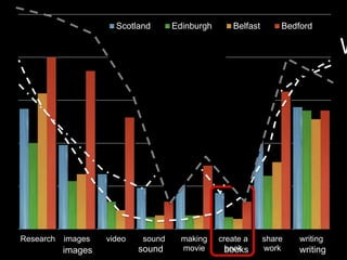 125 
Scotland Edinburgh Belfast Bedford 
What 0 
100 
75 
50 
25 
Research images video sound making 
movie 
create a 
book 
share 
work 
writing 
images sound books writing 
 
