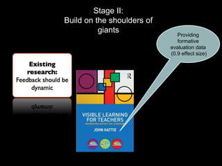 Stage II: 
Build on the shoulders of 
giants 
Providing 
formative 
evaluation data 
(0.9 effect size) 
 