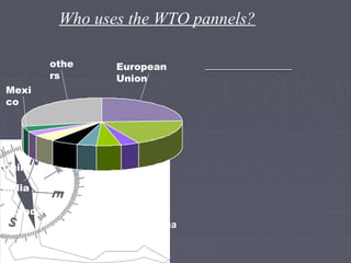 Source: world trade organization
Who uses the WTO pannels?
European
Union
US
A
Ar gentina
Braz
ilJapa
n
othe
rs
Mexi
co
Chile
India
Canada
 