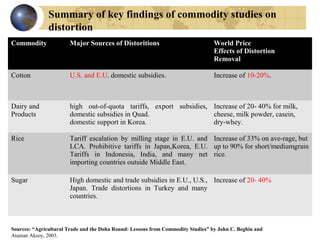 Commodity Major Sources of Distoritions World Price
Effects of Distortion
Removal
Cotton U.S. and E.U. domestic subsidies. Increase of 10-20%.
Dairy and
Products
high out-of-quota tariffs, export subsidies,
domestic subsidies in Quad.
domestic support in Korea.
Increase of 20- 40% for milk,
cheese, milk powder, casein,
dry-whey.
Rice Tariff escalation by milling stage in E.U. and
LCA. Prohibitive tariffs in Japan,Korea, E.U.
Tariffs in Indonesia, India, and many net
importing countries outside Middle East.
Increase of 33% on ave-rage, but
up to 90% for short/mediumgrain
rice.
Sugar High domestic and trade subsidies in E.U., U.S.,
Japan. Trade distortions in Turkey and many
countries.
Increase of 20- 40%
Summary of key findings of commodity studies on
distortion
Sources: “Agricultural Trade and the Doha Round: Lessons from Commodity Studies” by John C. Beghin and
Ataman Aksoy, 2003.
 