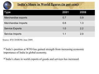 Type 2001 2006
Merchandise exports 0.7 0.9
Merchandise Imports 0.8 1.3
Service Exports 1.0 2.2
Service Imports 1.1 2.0
India’s Share in World figures (in per cent)
Source: IFS CD-ROM, June 2009.
India’s position at WTO has gained strength from increasing economic
importance of India in global economy.
India’s share in world exports of goods and services has increased.
 