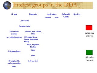 Interest groups in the DDA
LDCs
G-90 and G-33Developing: SP,
preference erosion
India
China
Brazil, Argentina,
Thailand
G-20 main players
G10: Japan, Korea,
Taiwan, Switzerland
Norway
Ag resistant countries
Australia, New Zealand,
Chile
Free Traders
(Cairns)
European Union
United States
AccessSubsidies
ServicesIndustrial
Goods
AgricultureCountriesGroup
LDCs
G-90 and G-33Developing: SP,
preference erosion
India
China
Brazil, Argentina,
Thailand
G-20 main players
G10: Japan, Korea,
Taiwan, Switzerland
Norway
Ag resistant countries
Australia, New Zealand,
Chile
Free Traders
(Cairns)
European Union
United States
AccessSubsidies
ServicesIndustrial
Goods
AgricultureCountriesGroup
defensive
interest
offensive
interest
 