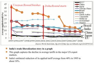 India's trade liberalization story in a graph
This graph captures the decline in average tariffs in the major US export
markets.
India's unilateral reduction of its applied tariff average from 40% in 1995 to
about 10%.
 