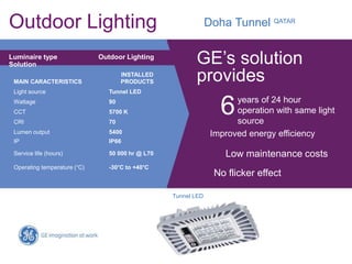 GE’s solution
provides
Luminaire type Outdoor Lighting
Solution
MAIN CARACTERISTICS
INSTALLED
PRODUCTS
Light source Tunnel LED
Wattage 90
CCT 5700 K
CRI 70
Lumen output 5400
IP IP66
Service life (hours) 50 000 hr @ L70
Operating temperature (°C) -30°C to +40°C
Outdoor Lighting
6years of 24 hour
operation with same light
source
Improved energy efficiency
Low maintenance costs
Doha Tunnel QATAR
Tunnel LED
No flicker effect
 