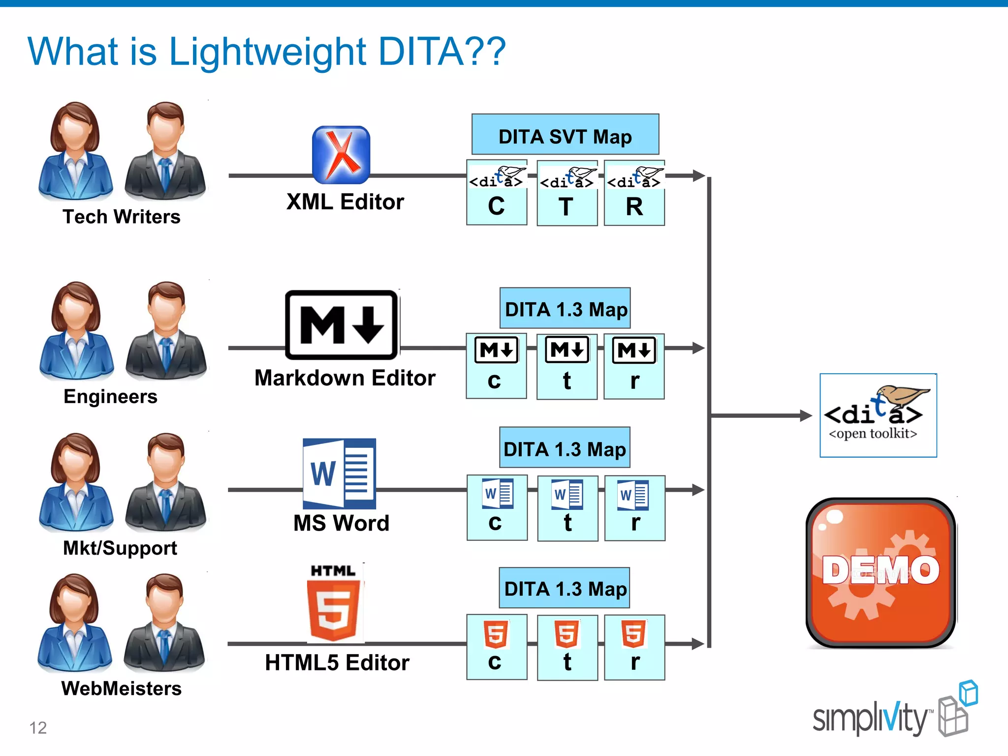 What is Lightweight DITA??
12
DITA 1.3 Map
DITA 1.3 Map
DITA 1.3 Map
DITA SVT Map
Tech Writers
Engineers
Mkt/Support
WebMeisters
C T RXML Editor
c t rMarkdown Editor
c t rMS Word
c t rHTML5 Editor
 