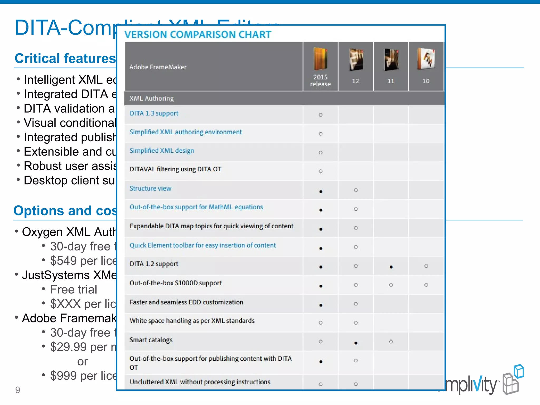 DITA-Compliant XML Editors
9
Critical features/benefits
• Intelligent XML editing with content completion
• Integrated DITA element and attribute reference
• DITA validation and error checking
• Visual conditionalization and profiling
• Integrated publishing capabilities
• Extensible and customizable
• Robust user assistance available
• Desktop client support (Windows? Mac? Linux?)
Options and costs
• Oxygen XML Author (www.oxygenxml.com)
• 30-day free trial
• $549 per license
• JustSystems XMetaL Author (www.xmetal.com)
• Free trial
• $XXX per license
• Adobe Framemaker (DITA)
• 30-day free trial
• $29.99 per month per license
or
• $999 per license
 