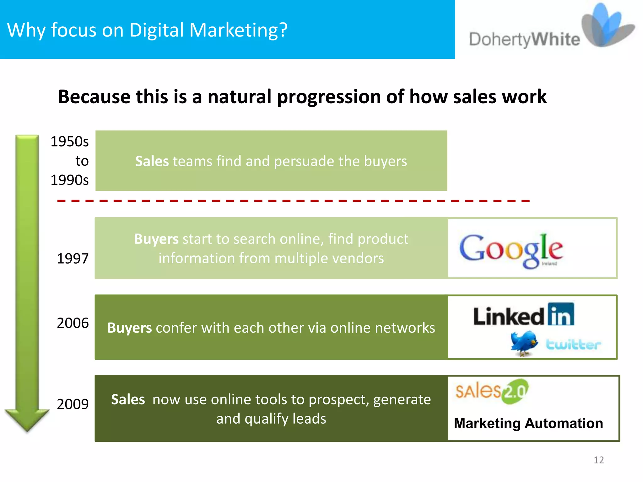 Why focus on Digital Marketing?


     Because this is a natural progression of how sales work

    1950s
       to       Sales teams find and persuade the buyers
    1990s


               Buyers start to search online, find product
     1997         information from multiple vendors



     2006   Buyers confer with each other via online networks



     2009   Sales now use online tools to prospect, generate
                           and qualify leads                    Marketing Automation

                                                                                  12
 