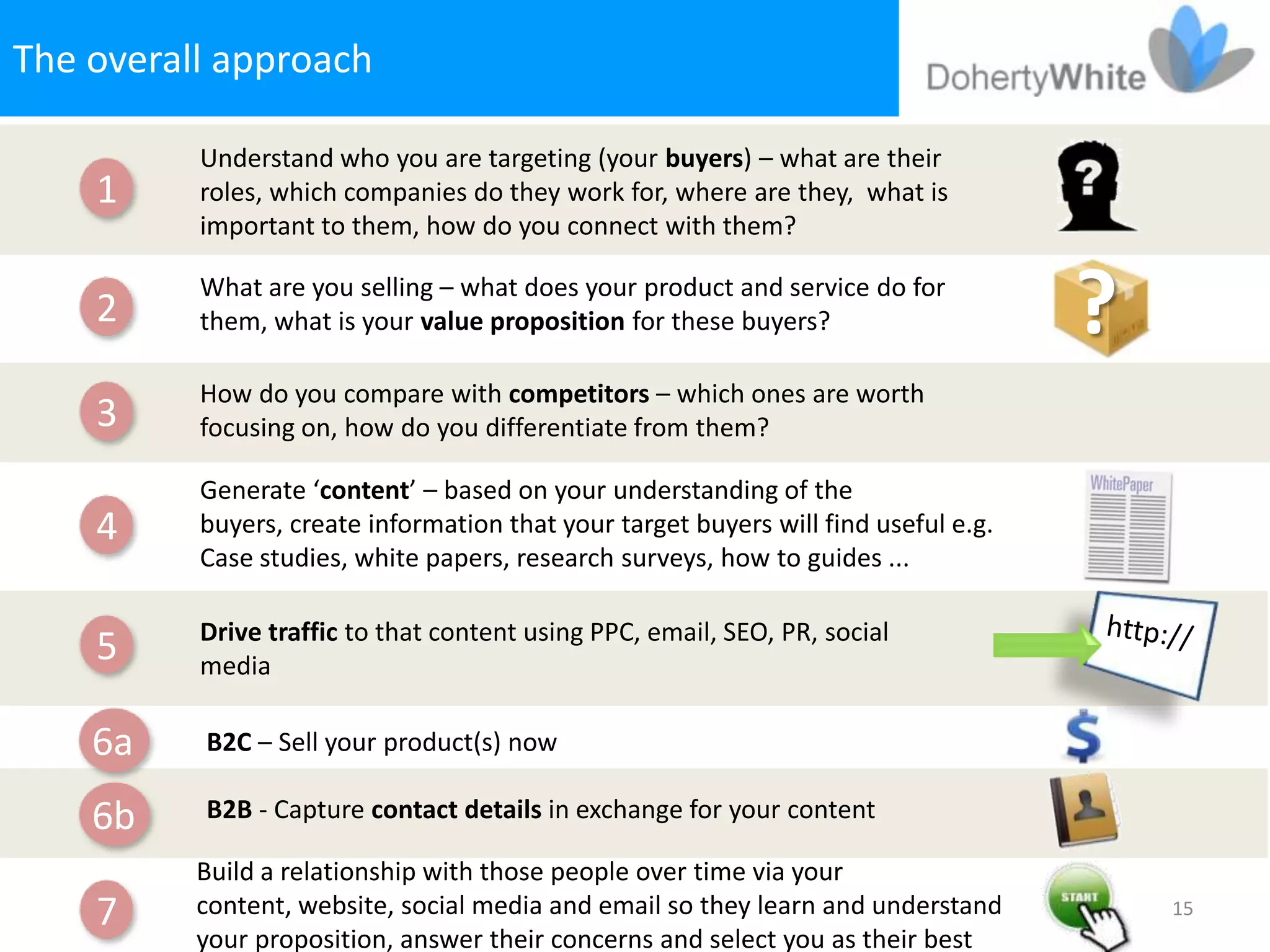 The overall approach

          Understand who you are targeting (your buyers) – what are their
    1     roles, which companies do they work for, where are they, what is
          important to them, how do you connect with them?


    2
          What are you selling – what does your product and service do for
          them, what is your value proposition for these buyers?                     ?
          How do you compare with competitors – which ones are worth
    3     focusing on, how do you differentiate from them?

          Generate ‘content’ – based on your understanding of the
    4     buyers, create information that your target buyers will find useful e.g.
          Case studies, white papers, research surveys, how to guides ...

          Drive traffic to that content using PPC, email, SEO, PR, social
    5     media

    6a    B2C – Sell your product(s) now

    6b    B2B - Capture contact details in exchange for your content

          Build a relationship with those people over time via your
    7     content, website, social media and email so they learn and understand          15
          your proposition, answer their concerns and select you as their best
 