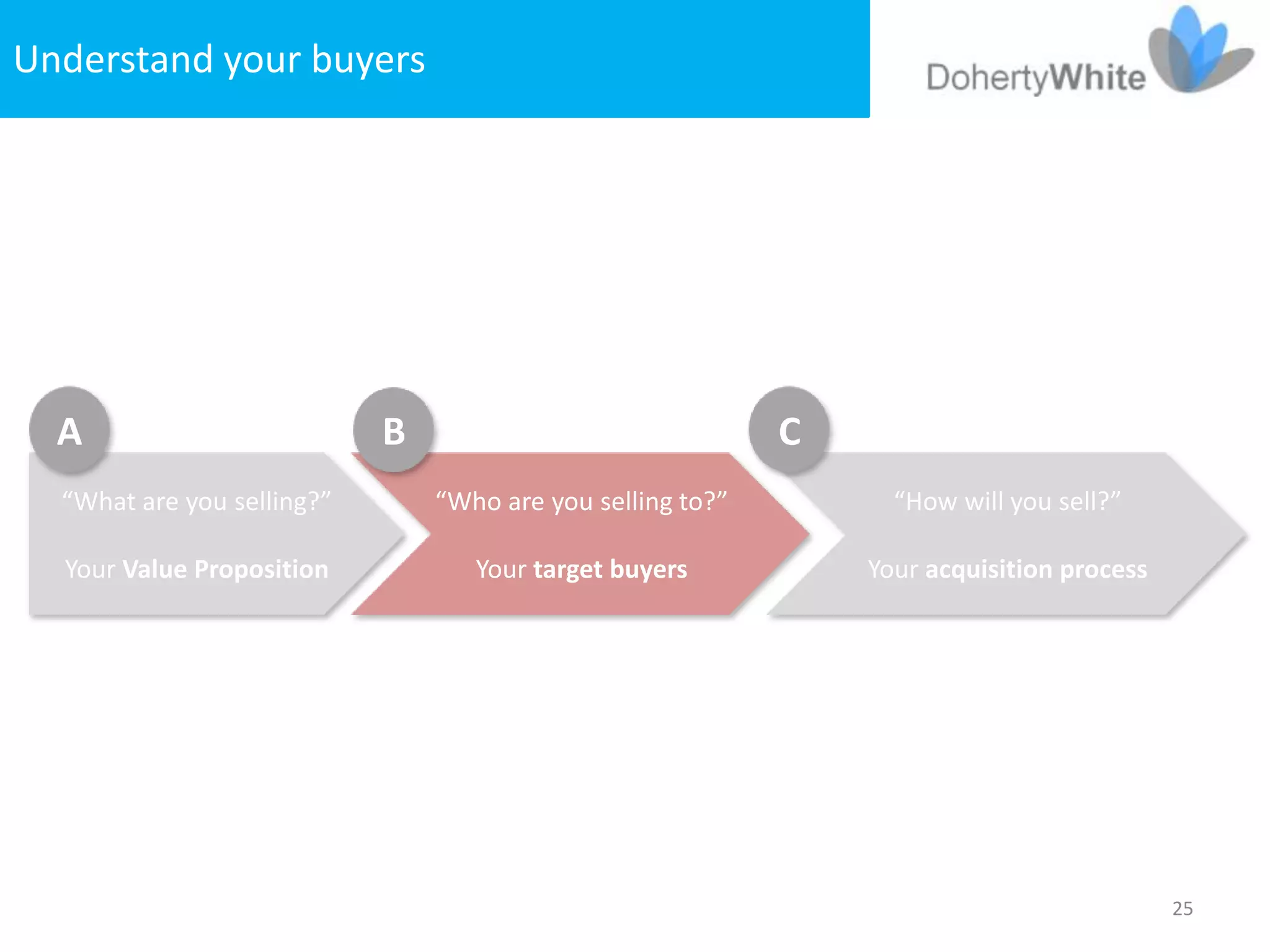 Understand your buyers




  A                         B                               C
  “What are you selling?”       “Who are you selling to?”         “How will you sell?”

  Your Value Proposition           Your target buyers           Your acquisition process




                                                                                           25
 