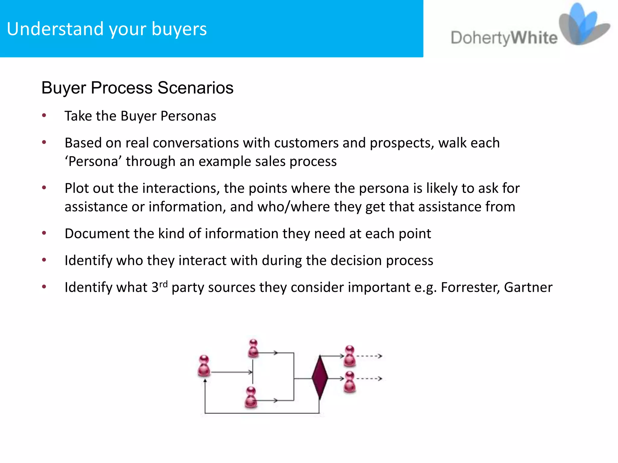 Understand your buyers

   Buyer Process Scenarios
   •   Take the Buyer Personas
   •   Based on real conversations with customers and prospects, walk each
       ‘Persona’ through an example sales process
   •   Plot out the interactions, the points where the persona is likely to ask for
       assistance or information, and who/where they get that assistance from
   •   Document the kind of information they need at each point
   •   Identify who they interact with during the decision process
   •   Identify what 3rd party sources they consider important e.g. Forrester, Gartner
 