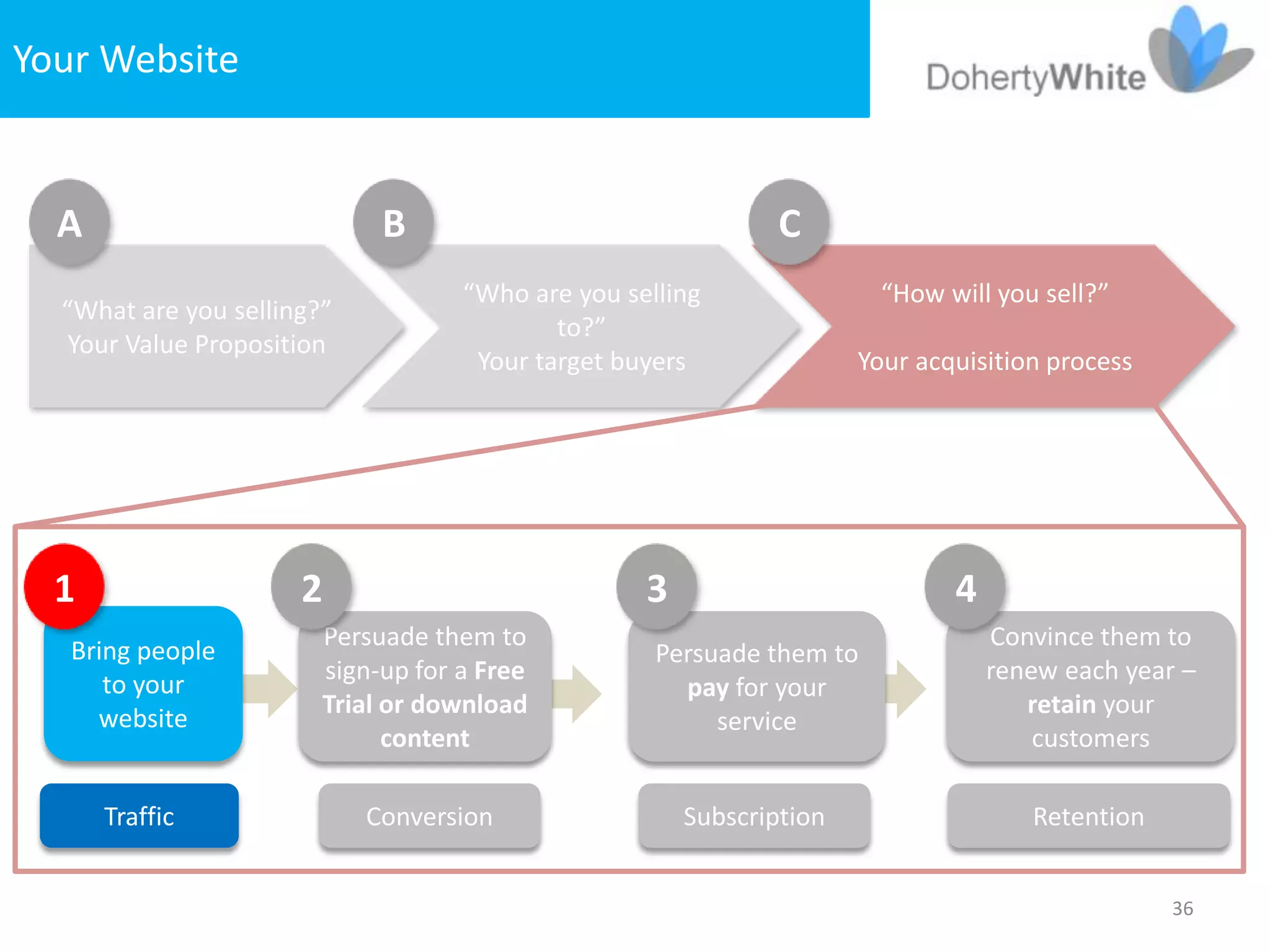 Your Website


  A                          B                                 C
                                    “Who are you selling                “How will you sell?”
  “What are you selling?”
                                            to?”
   Your Value Proposition
                                     Your target buyers               Your acquisition process




  1                   2                            3                          4
                        Persuade them to                                          Convince them to
   Bring people                                     Persuade them to
                        sign-up for a Free                                        renew each year –
      to your                                         pay for your
                        Trial or download                                            retain your
     website                                             service
                              content                                                 customers

      Traffic               Conversion                 Subscription                  Retention


                                                                                                 36
 