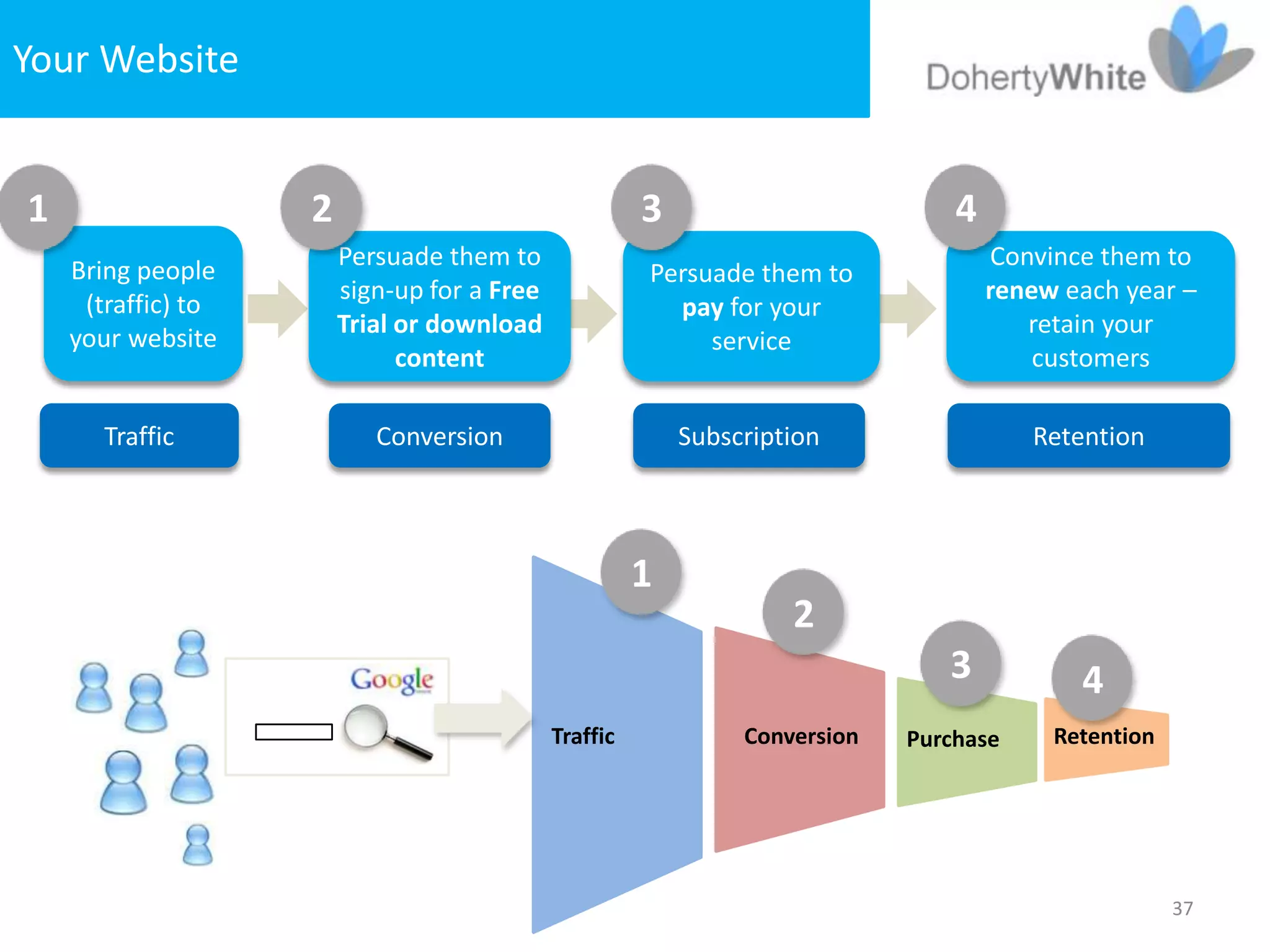 Your Website


1                   2                                  3                         4
                        Persuade them to                                             Convince them to
    Bring people                                       Persuade them to
                        sign-up for a Free                                           renew each year –
     (traffic) to                                        pay for your
                        Trial or download                                               retain your
    your website                                            service
                              content                                                    customers

       Traffic             Conversion                      Subscription                 Retention




                                                       1
                                                                    2
                                                                                3           4
                                             Traffic            Conversion   Purchase     Retention




                                                                                                      37
 