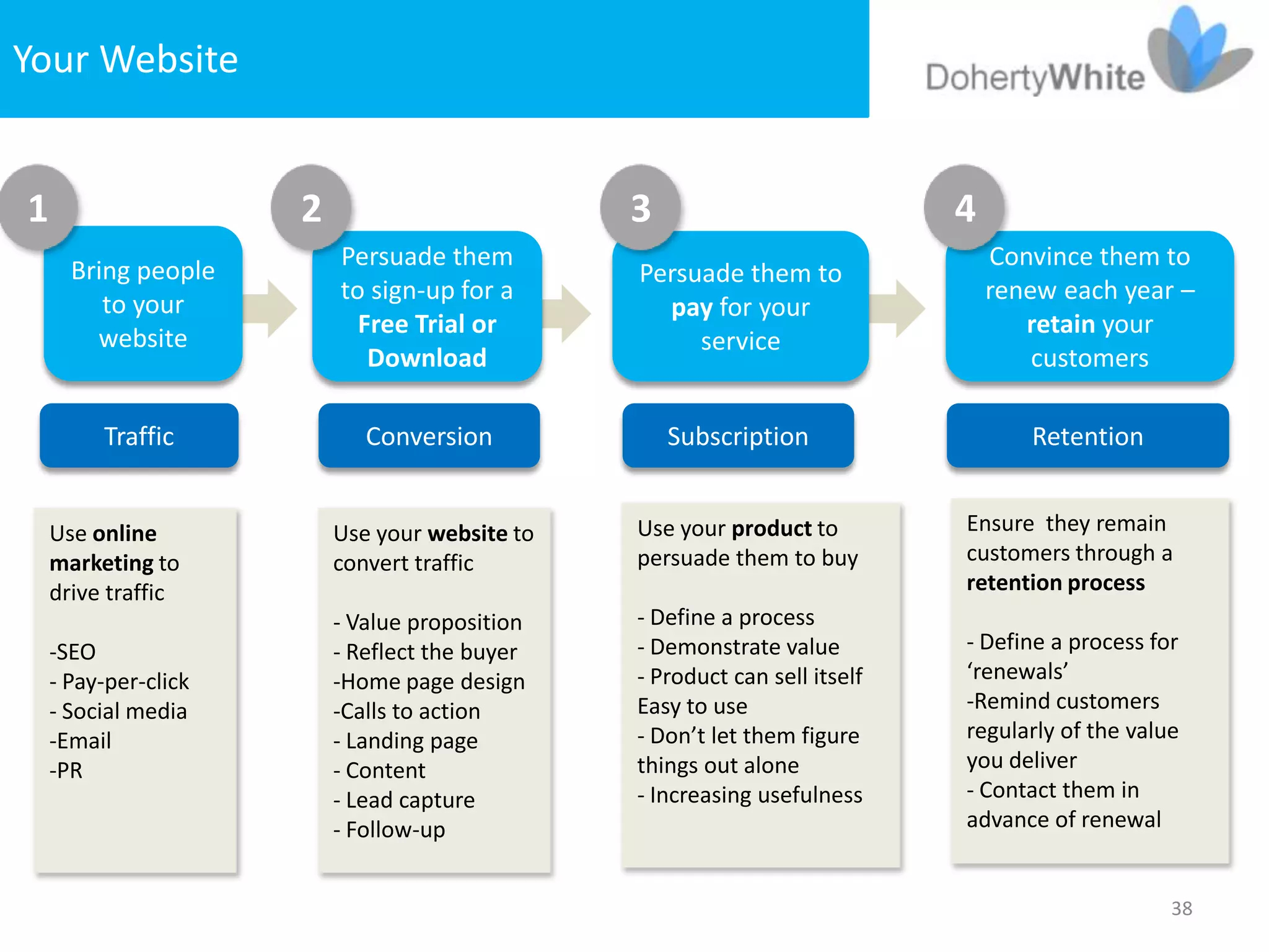 Your Website


1                     2                         3                           4
                          Persuade them                                         Convince them to
      Bring people                              Persuade them to
                          to sign-up for a                                      renew each year –
         to your                                  pay for your
                            Free Trial or                                          retain your
        website                                      service
                             Download                                               customers

         Traffic             Conversion             Subscription                   Retention


    Use online            Use your website to   Use your product to         Ensure they remain
    marketing to          convert traffic       persuade them to buy        customers through a
    drive traffic                                                           retention process
                          - Value proposition   - Define a process
    -SEO                  - Reflect the buyer   - Demonstrate value         - Define a process for
    - Pay-per-click       -Home page design     - Product can sell itself   ‘renewals’
    - Social media        -Calls to action      Easy to use                 -Remind customers
    -Email                - Landing page        - Don’t let them figure     regularly of the value
    -PR                   - Content             things out alone            you deliver
                          - Lead capture        - Increasing usefulness     - Contact them in
                          - Follow-up                                       advance of renewal


                                                                                                 38
 