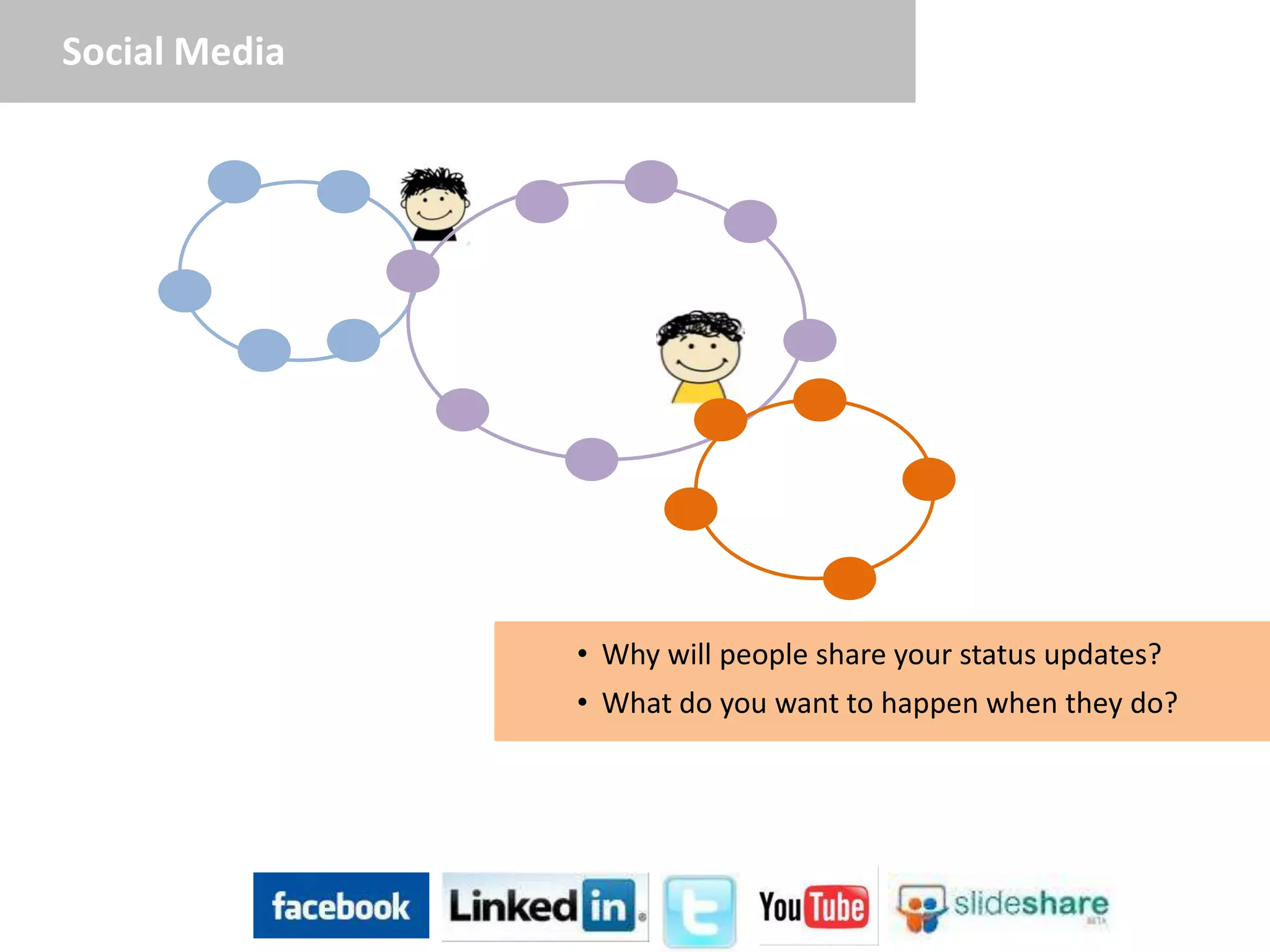 Social Media




               • Why will people share your status updates?
               • What do you want to happen when they do?
 