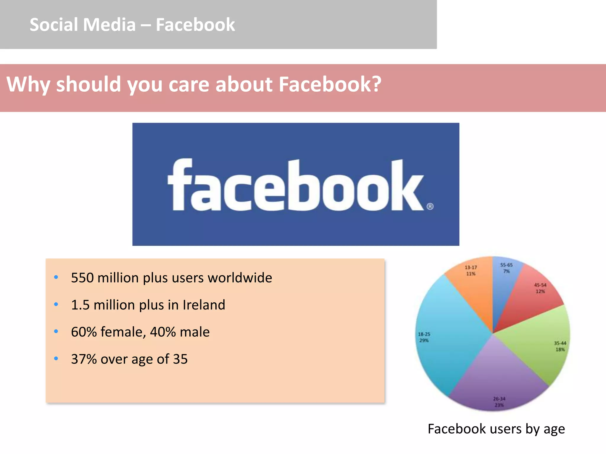 Social Media – Facebook


Why should you care about Facebook?




    • 550 million plus users worldwide
    • 1.5 million plus in Ireland
    • 60% female, 40% male
    • 37% over age of 35



                                         Facebook users by age
 